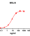 antibody-DME100072 MSLN ELISA Fig1