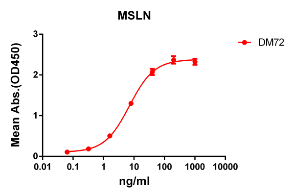 antibody-DME100072 MSLN ELISA Fig1