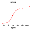 antibody-DME100073 MSLN ELISA Fig1