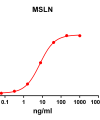 antibody-DME100073 MSLN ELISA Fig1