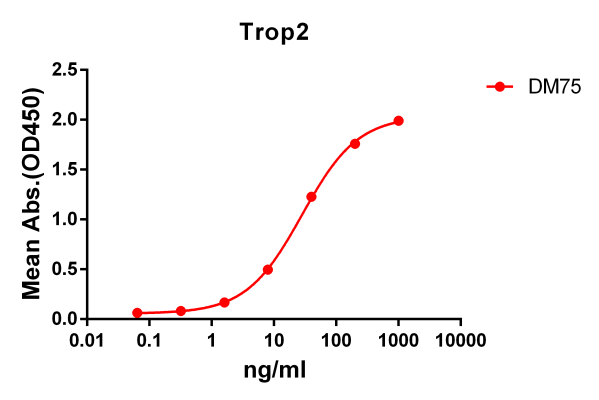 antibody-DME100075 Trop2 ELISA Fig1