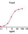 antibody-DME100076 Trop2 ELISA Fig1