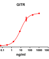 antibody-DME100078 GITR ELISA Fig1