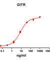 antibody-DME100079 GITR ELISA Fig1