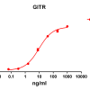 antibody-DME100080 GITR ELISA Fig1