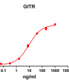 antibody-DME100080 GITR ELISA Fig1