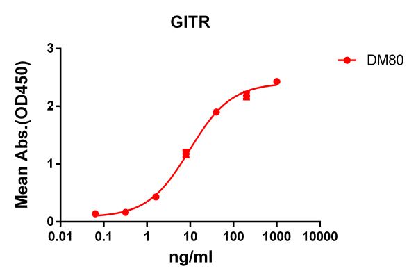 antibody-DME100080 GITR ELISA Fig1