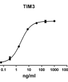 antibody-DME100081 TIM3 ELISA Fig1