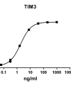 antibody-DME100082 TIM3 ELISA Fig1