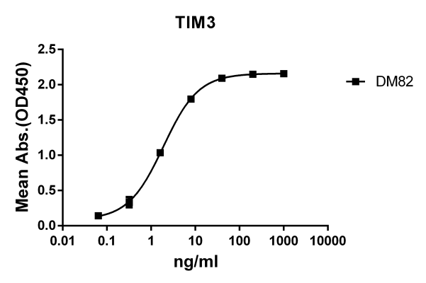 antibody-DME100082 TIM3 ELISA Fig1