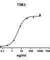 antibody-DME100083 TIM3 ELISA Fig1