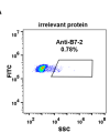 antibody-DME100084 B7 2 293 A Fig2