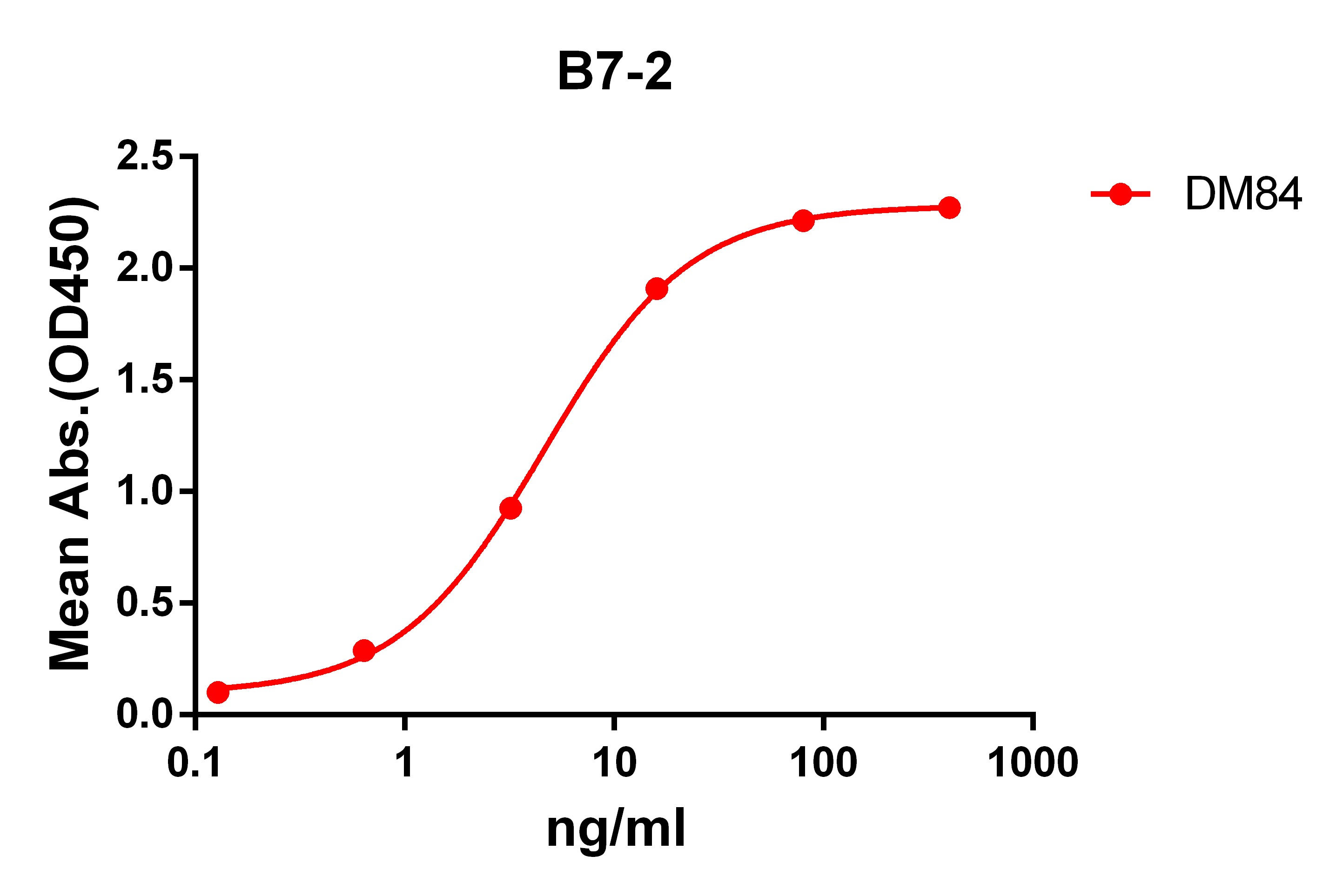 DME100084-B7-2-ELISA-Fig1.png