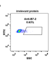 antibody-DME100085 B7 2 293 A Fig2