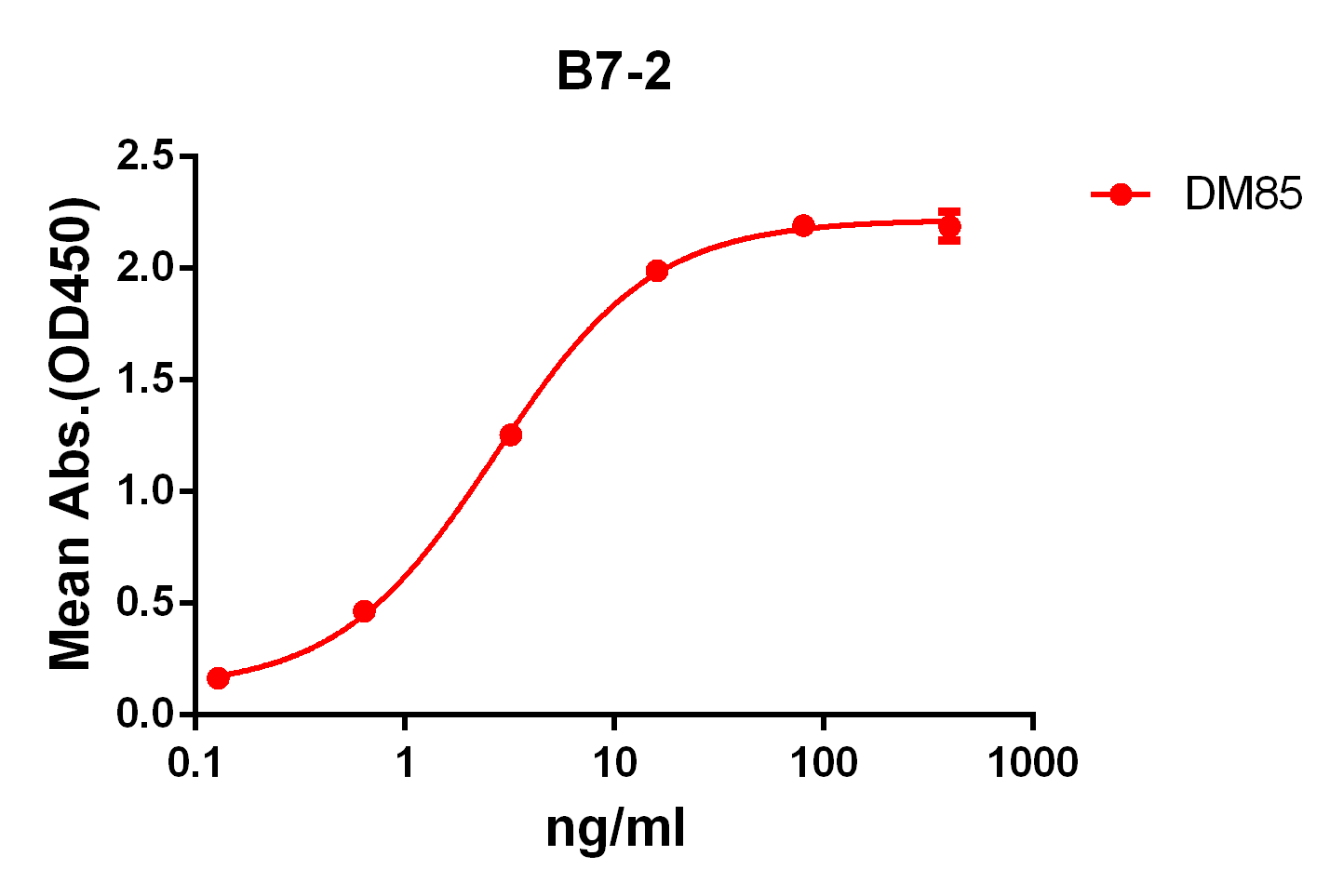 DME100085-B7-2-ELISA-Fig1.png