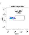 antibody-DME100086 B7 2 293 A Fig2