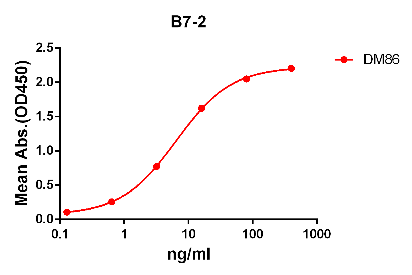 DME100086-B7-2-ELISA-FIg1.png