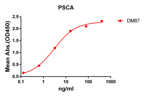 antibody-DME100087 PSCA ELISA Fig1