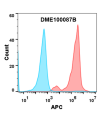 antibody-DME100087B Biotinylated Anti PSCA antibodyDM87 293 FLOW Figure1