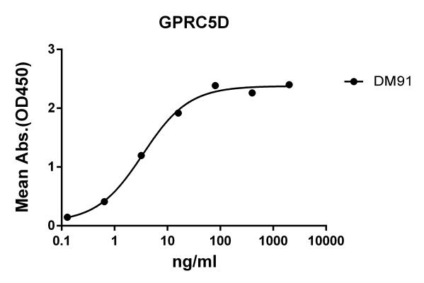 antibody-DME100091 GPRC5D ELISA Fig1