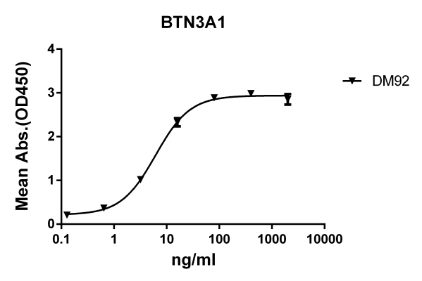 antibody-DME100092 BTN3A1 ELISA Fig1