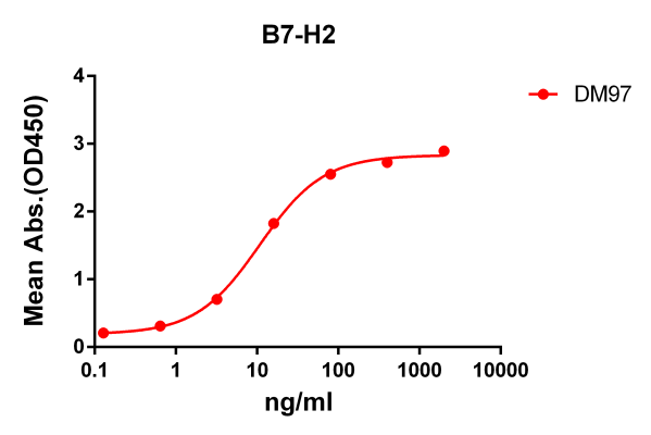 antibody-DME100097 B7 H2 ELISA Fig1