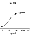 antibody-DME100099 B7 H2 ELISA Fig1