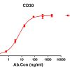 antibody-DME100103 CD30 ELISA Figure1
