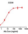 antibody-DME100103 CD30 ELISA Figure1