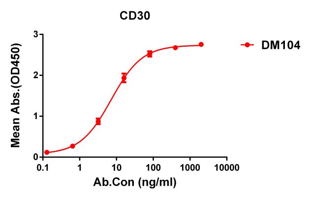 antibody-DME100104 CD30 ELISA Figure1