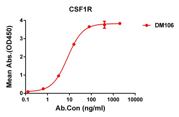 antibody-DME100106 CSF1R ELISA Figure 1