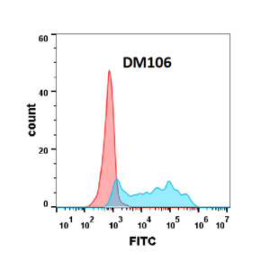 DME100106-CSF1R-FLOW-Figure-2.jpg