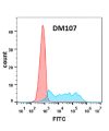 antibody-DME100107 CSF1R FLOW Figure 2