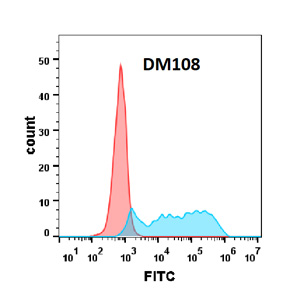 DME100108-CSF1R-FLOW-Figure-2.jpg