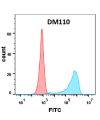 antibody-DME100110 B7 1 FLOW Figure2