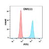 antibody-DME100111 B7 1 FLOW Figure2