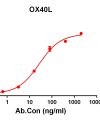 antibody-DME100112 OX40L ELISA Figure 1