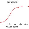 antibody-DME100114 TNFRSF10B ELISA Figure1
