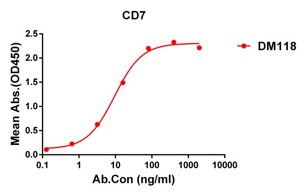 antibody-DME100118 CD7 ELISA Figure1