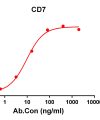 antibody-DME100118 CD7 ELISA Figure1