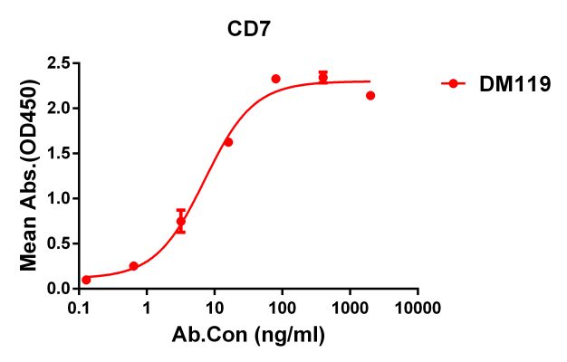 antibody-DME100119 CD7 ELISA Figure1