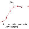 antibody-DME100119 CD7 ELISA Figure1
