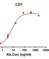 antibody-DME100119 CD7 ELISA Figure1