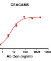 antibody-DME100120 CEACAM5 ELISA Figure1