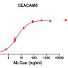 antibody-DME100121 CEACAM5 ELISA Figure1