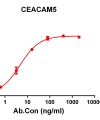 antibody-DME100121 CEACAM5 ELISA Figure1