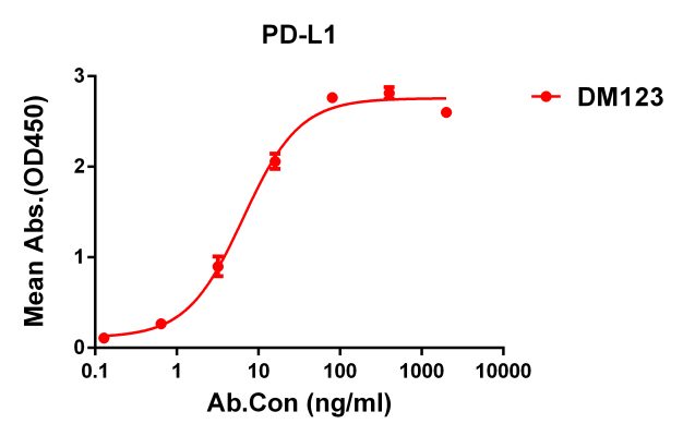 antibody-DME100123 PD L1 ELISA Figure1