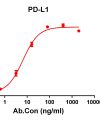 antibody-DME100123 PD L1 ELISA Figure1