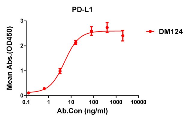 antibody-DME100124 PD L1 ELISA Figure1