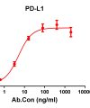 antibody-DME100124 PD L1 ELISA Figure1